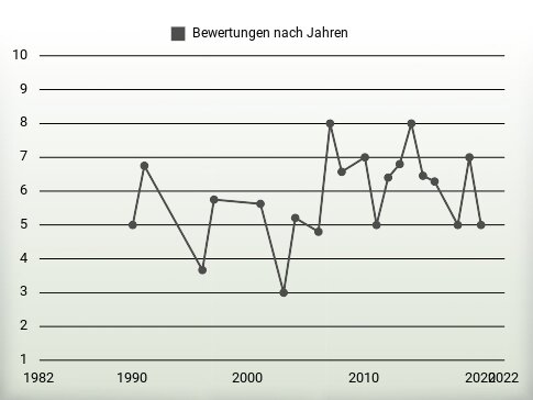 Bewertungen nach Jahren