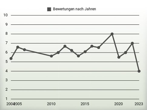 Bewertungen nach Jahren