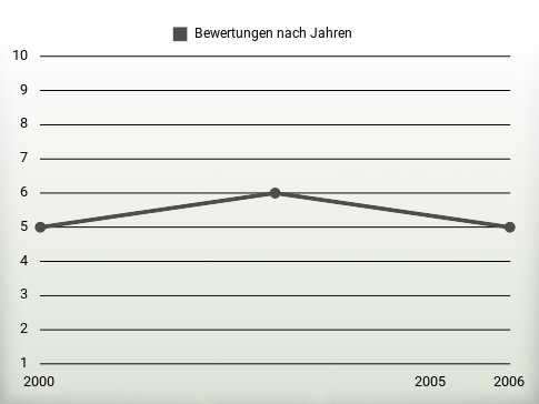 Bewertungen nach Jahren