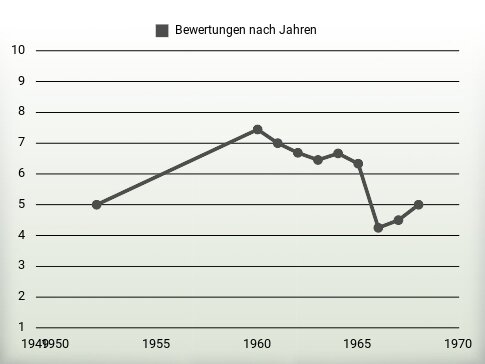 Bewertungen nach Jahren