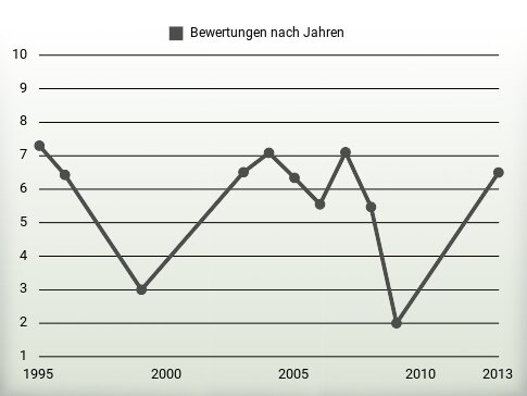 Bewertungen nach Jahren