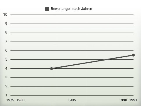 Bewertungen nach Jahren