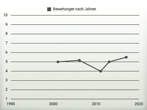 Bewertungen nach Jahren