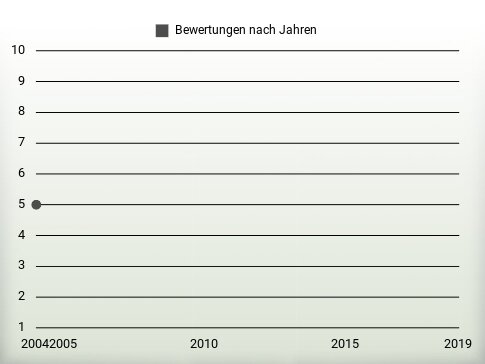 Bewertungen nach Jahren