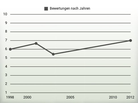 Bewertungen nach Jahren