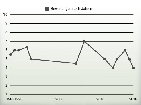 Bewertungen nach Jahren