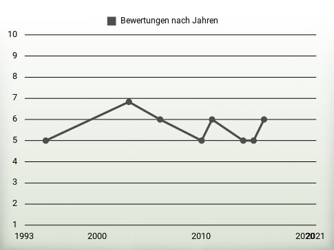 Bewertungen nach Jahren