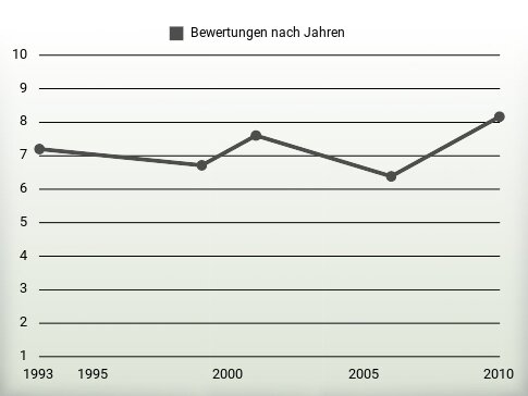 Bewertungen nach Jahren