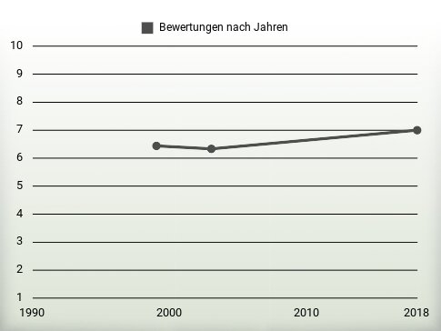 Bewertungen nach Jahren