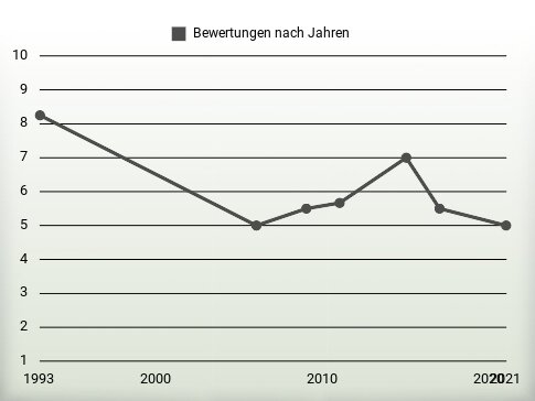 Bewertungen nach Jahren