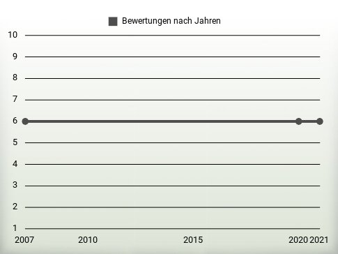 Bewertungen nach Jahren