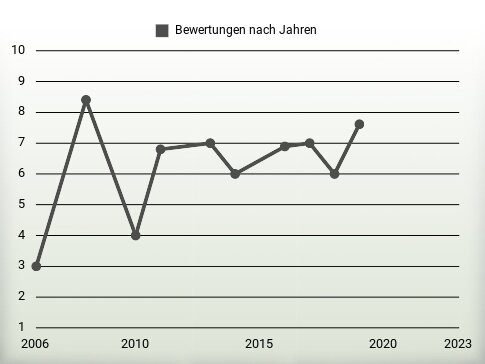 Bewertungen nach Jahren