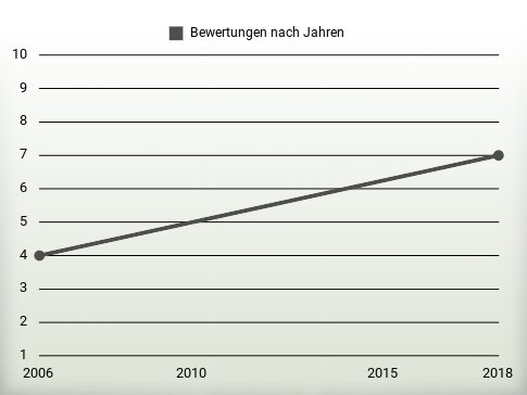 Bewertungen nach Jahren