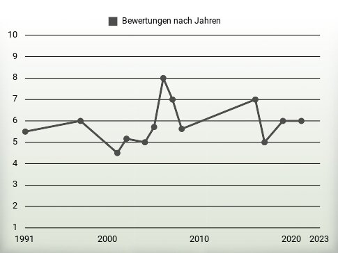 Bewertungen nach Jahren