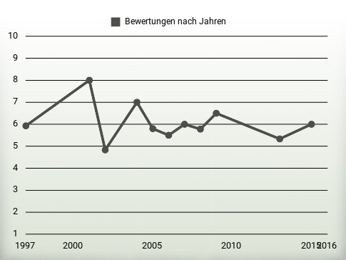 Bewertungen nach Jahren