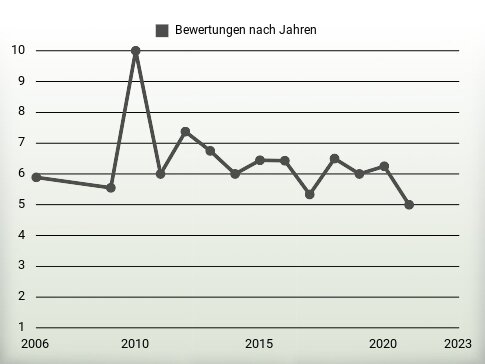 Bewertungen nach Jahren