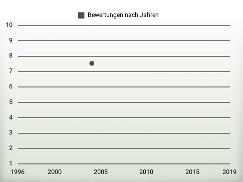 Bewertungen nach Jahren