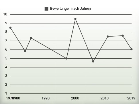 Bewertungen nach Jahren