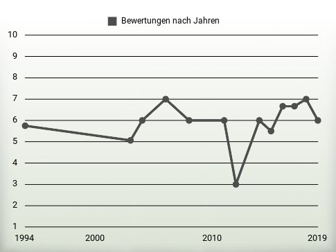 Bewertungen nach Jahren