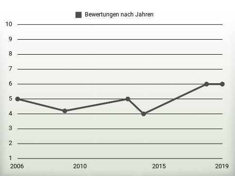 Bewertungen nach Jahren