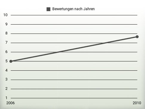 Bewertungen nach Jahren