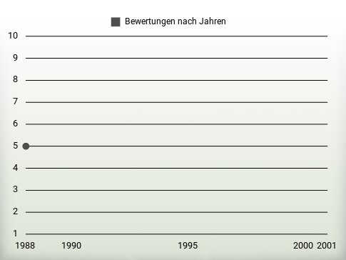 Bewertungen nach Jahren