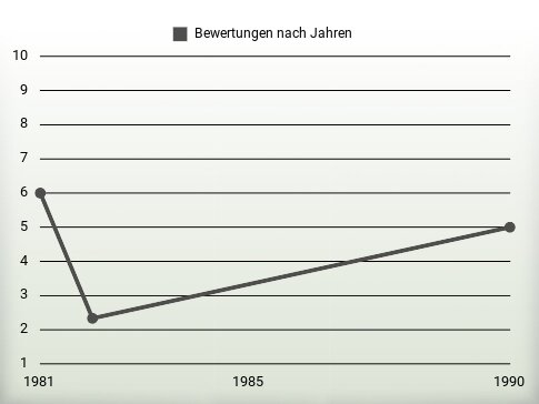 Bewertungen nach Jahren