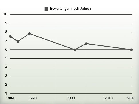 Bewertungen nach Jahren