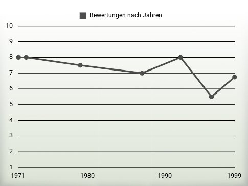 Bewertungen nach Jahren