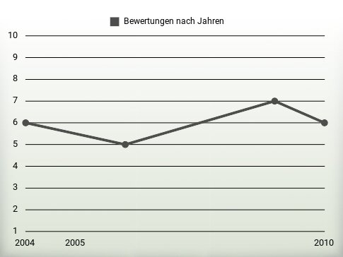 Bewertungen nach Jahren