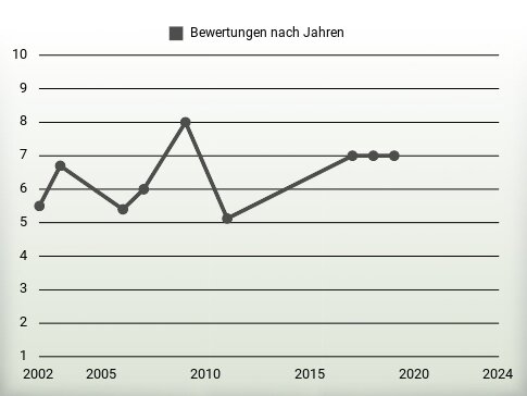 Bewertungen nach Jahren