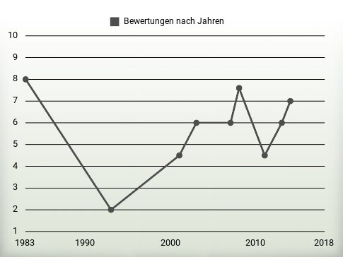 Bewertungen nach Jahren