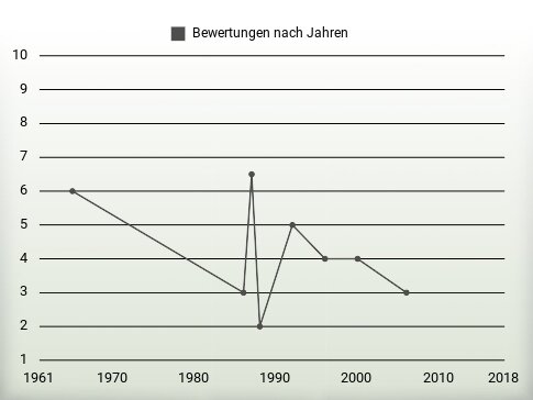 Bewertungen nach Jahren