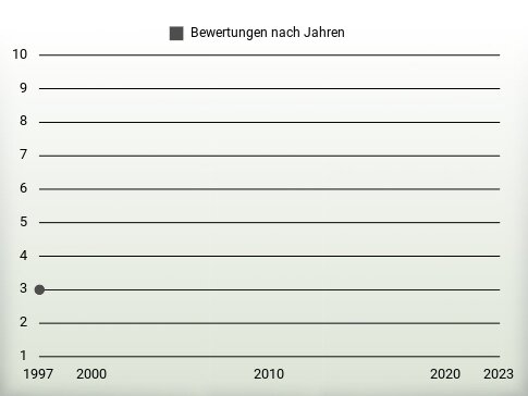 Bewertungen nach Jahren