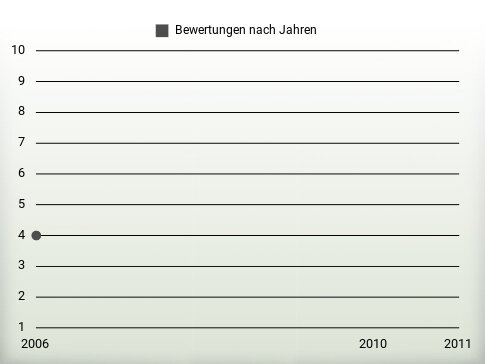 Bewertungen nach Jahren