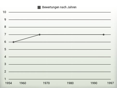 Bewertungen nach Jahren