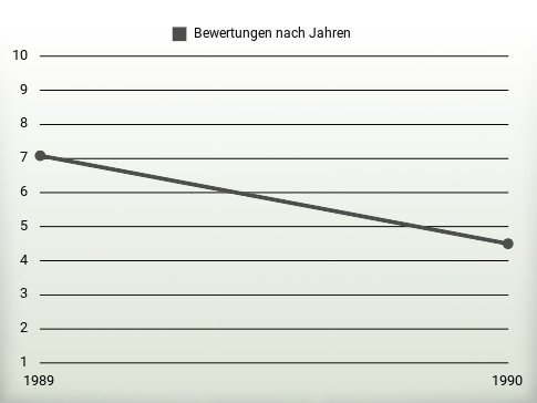 Bewertungen nach Jahren