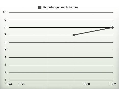 Bewertungen nach Jahren