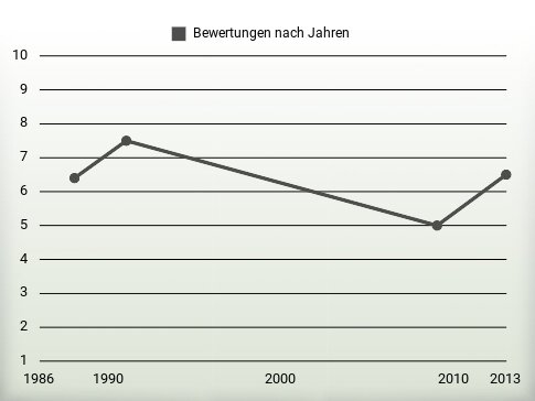 Bewertungen nach Jahren