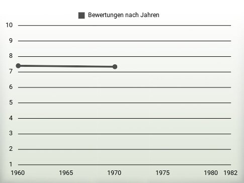 Bewertungen nach Jahren