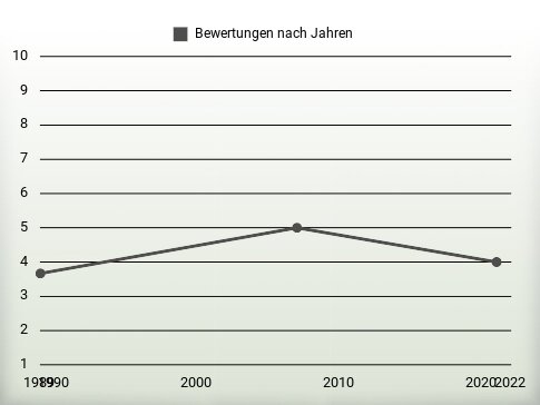 Bewertungen nach Jahren