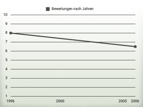 Bewertungen nach Jahren