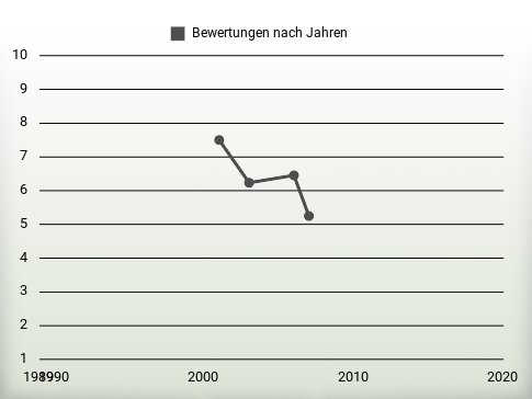 Bewertungen nach Jahren