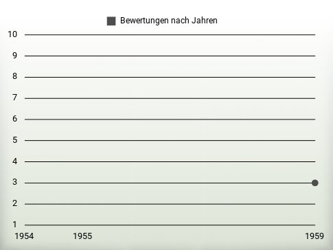 Bewertungen nach Jahren