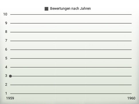 Bewertungen nach Jahren