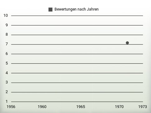 Bewertungen nach Jahren