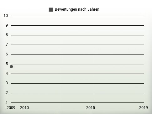 Bewertungen nach Jahren