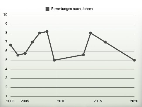 Bewertungen nach Jahren