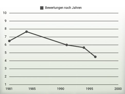 Bewertungen nach Jahren