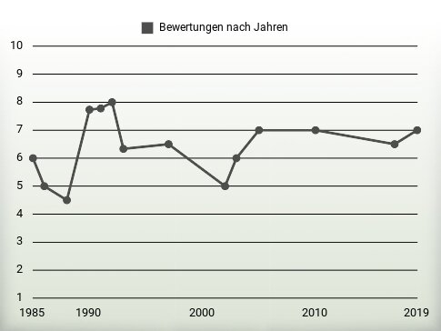 Bewertungen nach Jahren